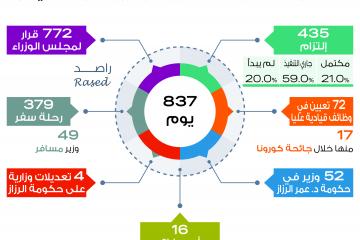 راصد" يقيّم أداء حكومة الرزاز في 837 يوماً