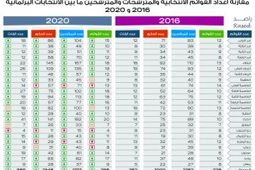 راصد: 20 دائرة انتخابية شهدت تزايداً في أعداد المترشحات والمترشحين مقارنة بـ 2016 - مرفق صور