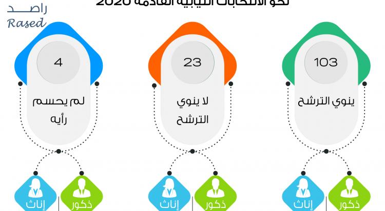 راصد يصدر تقريراً حول أعداد الذين ينوون الترشح وتحديثاً حول توجهات النواب والأحزاب للانتخابات