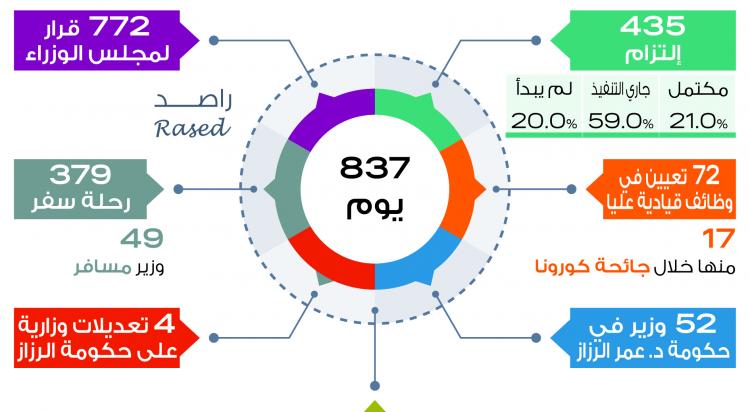 راصد" يقيّم أداء حكومة الرزاز في 837 يوماً