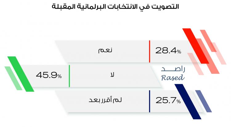 راصد يصدر دراسة حول توجهات الشباب الأردني للانتخابات البرلمانية 2020 