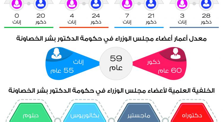 راصد لمراقبة الأداء الحكومي يصدر تقريره الأول حول حكومة الخصاونة - مرفق انفوجرافيك