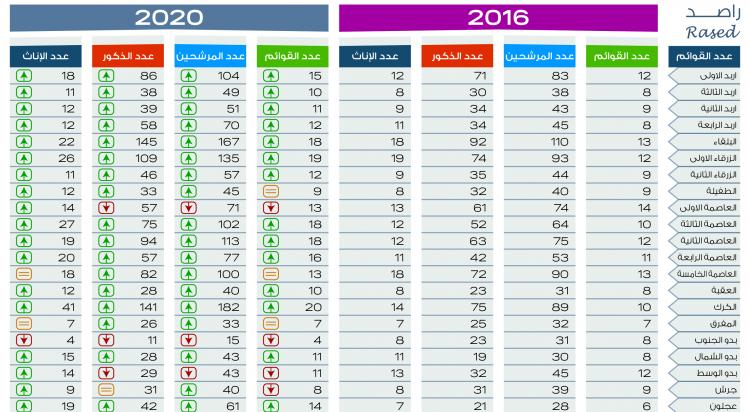 راصد: 20 دائرة انتخابية شهدت تزايداً في أعداد المترشحات والمترشحين مقارنة بـ 2016 - مرفق صور