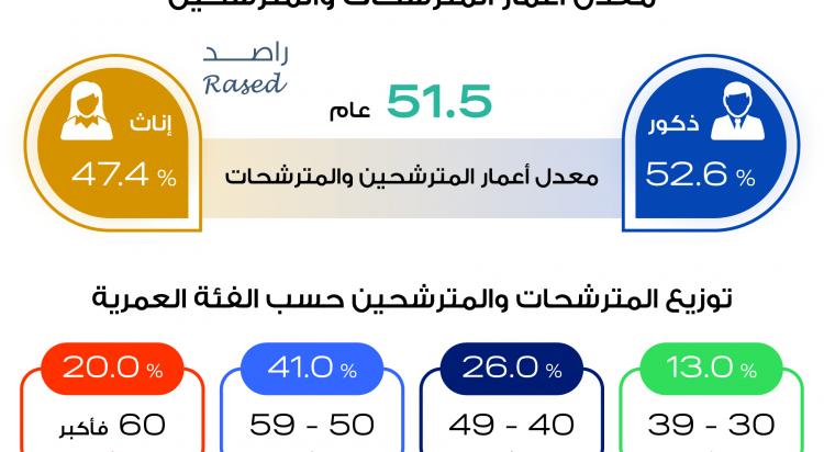 51.5 عاماً معدل أعمار المترشحات والمترشحين على مستوى الأردن.    52.6 عاماً معدل أعمار المترشحون الذكور على مستوى الأردن.    47.4 عاماً معدل أعمار المترشحات على مستوى الأردن.    139 برلمانية وبرلماني سابقين يترشحون لانتخابات 2020   دائرة اربد الأولى الانتخابية الأعلى بمعدل أعمار المترشحين بـ 54 عاماً.   أكبر المترشحات والمترشحين عمراً بلغ 81 عاماً من دائرة عجلون الانتخابية.    10 مترشحات للانتخابات أعمارهنّ 30 عاماً.    10 مترشحون للانتخابات أعمارهم 30 عاماً.    عمان الرابعة الأقل بمعدل أعمار المترشحات والمت