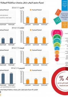 راصد - التقريرا الأولي حول مناقشات مجلس النواب لمشروع قانون الموازنة العامة وموازنة الوحدات المستقلة للعام 2016 .